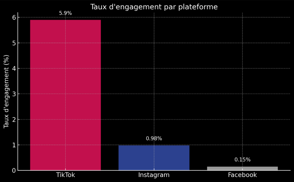 Graphique présentant le taux d'engagement de Tiktok comparé à Instagram et Facebook