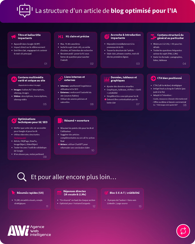 structure article blog optimise ia