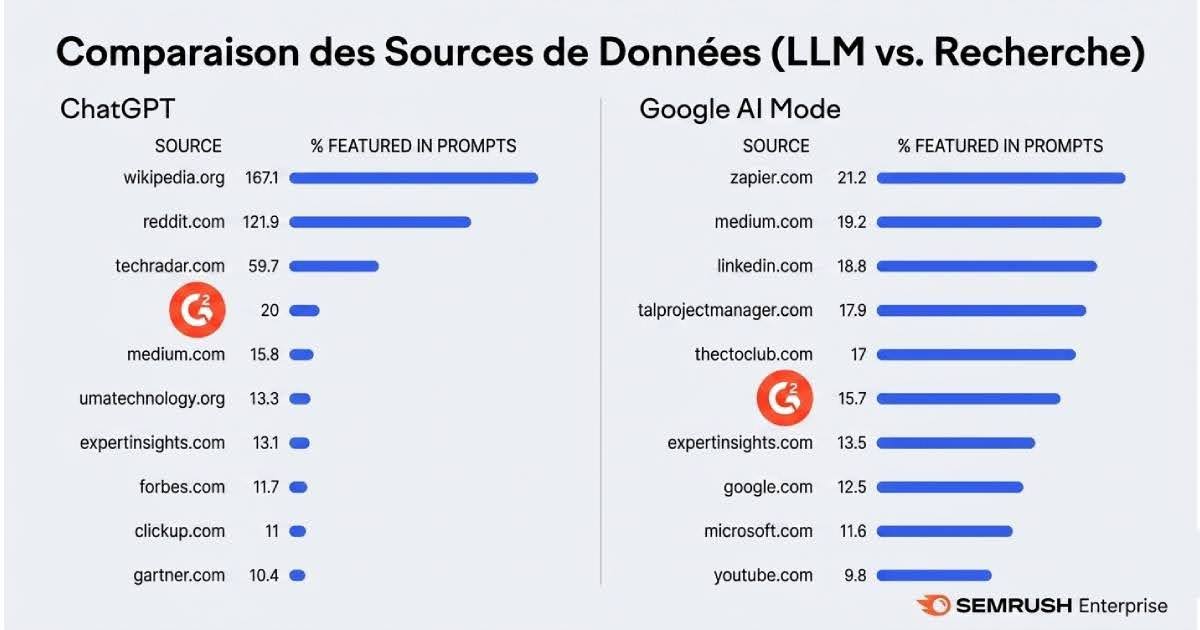 Infographie comparant les domaines les plus cités par ChatGPT et Google AI Mode
