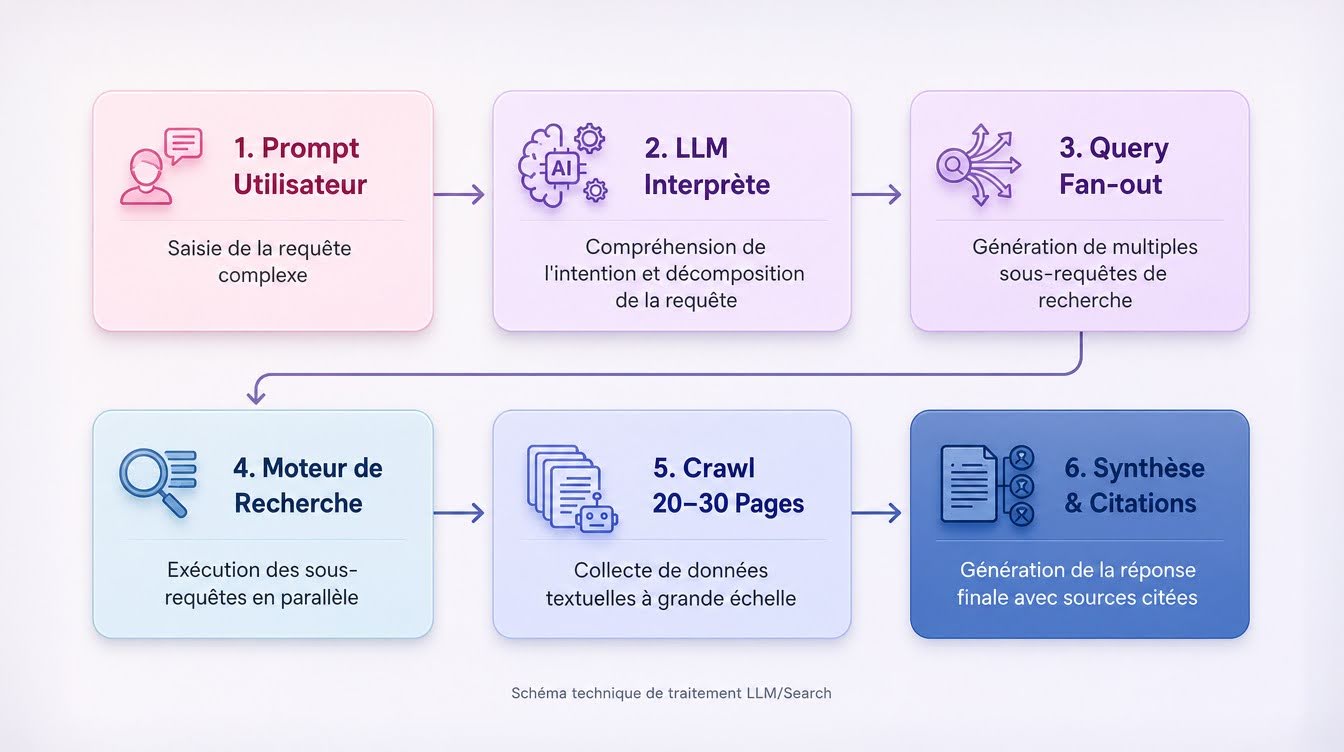 Workflow RAG en 6 étapes montrant comment un LLM génère une réponse