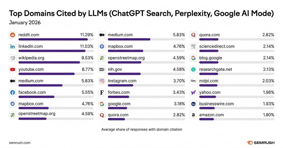 Graphique montrant les parts de citations des domaines par les LLM, dominé par Reddit, LinkedIn et Wikipédia