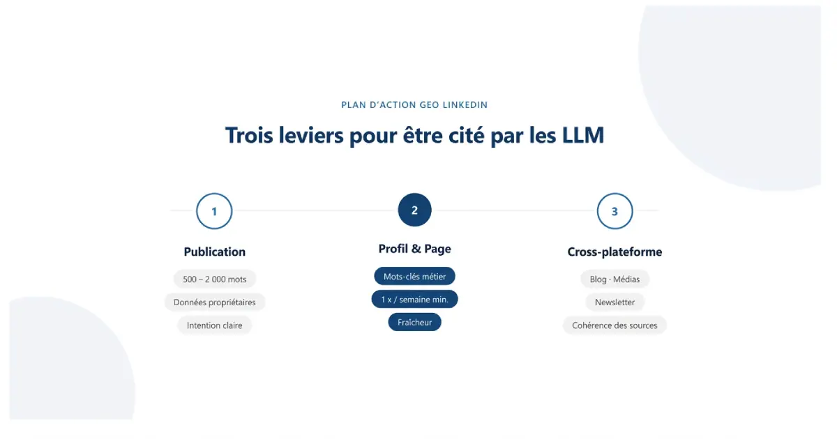 Graphique type timeline horizontale sur les leviers à activer pour être cité par les LLM.