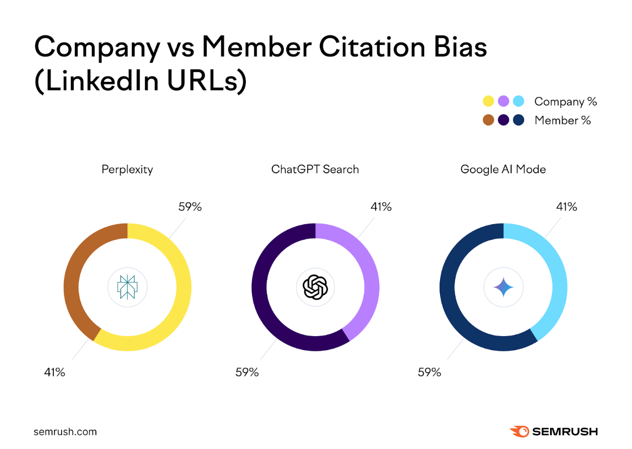 Infographie comparative des parts de citations entre profils et pages entreprises sur LinkedIn selon les moteurs de recherche IA.