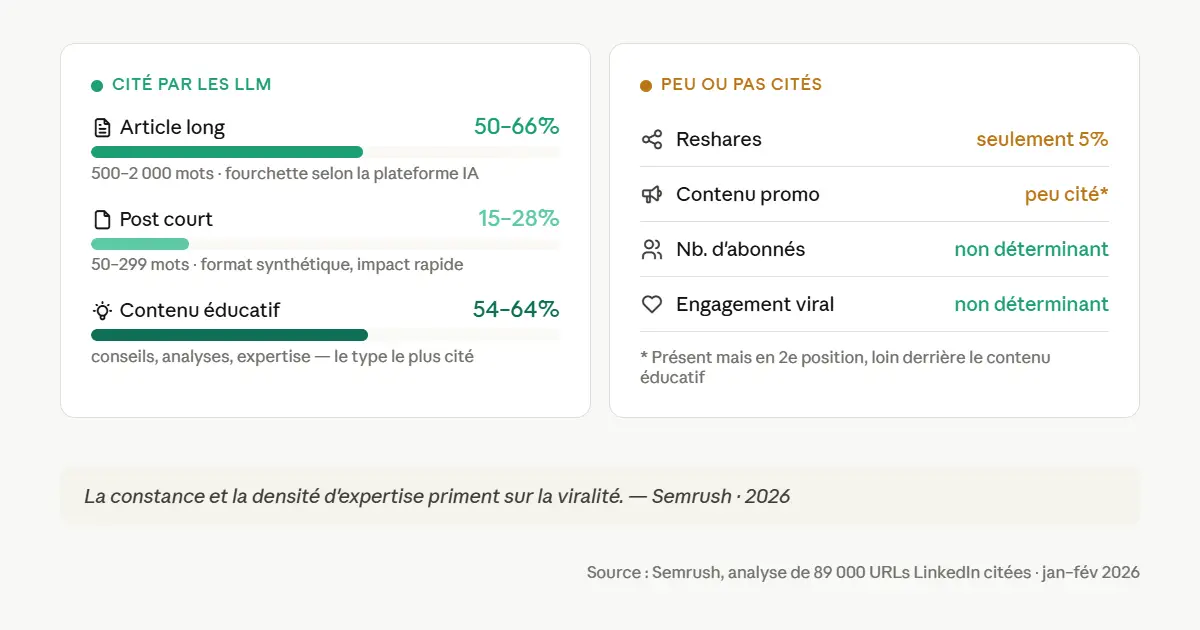 Tableau comparatif des signaux utilisés par LLM sur LinkedIn