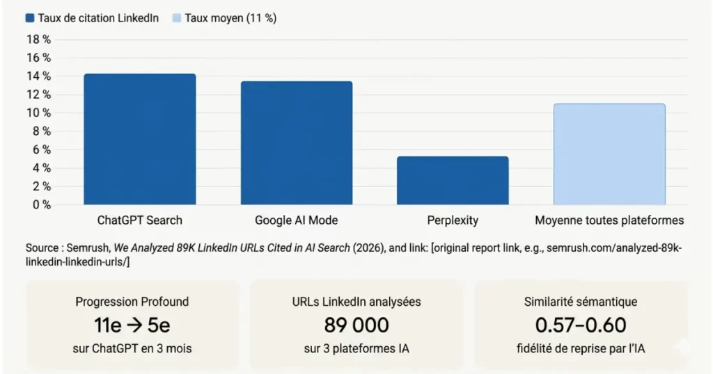 Graphique comparatif du taux de citation des URLs LinkedIn sur ChatGPT Search, Google AI et Perplexity en 2026.