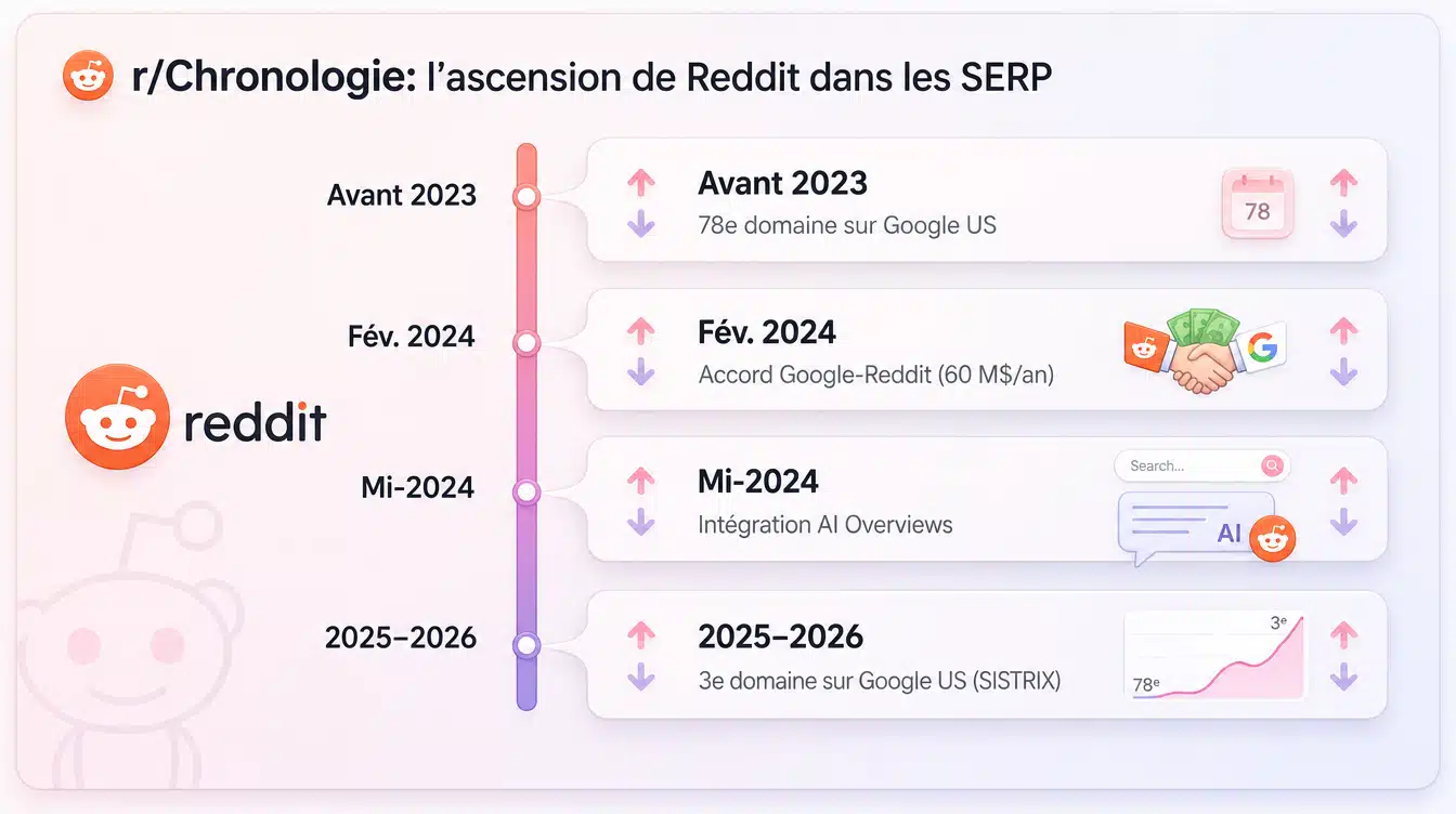 Infographie chronologique du classement Google de Reddit